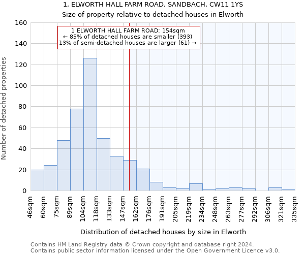 1, ELWORTH HALL FARM ROAD, SANDBACH, CW11 1YS: Size of property relative to detached houses in Elworth