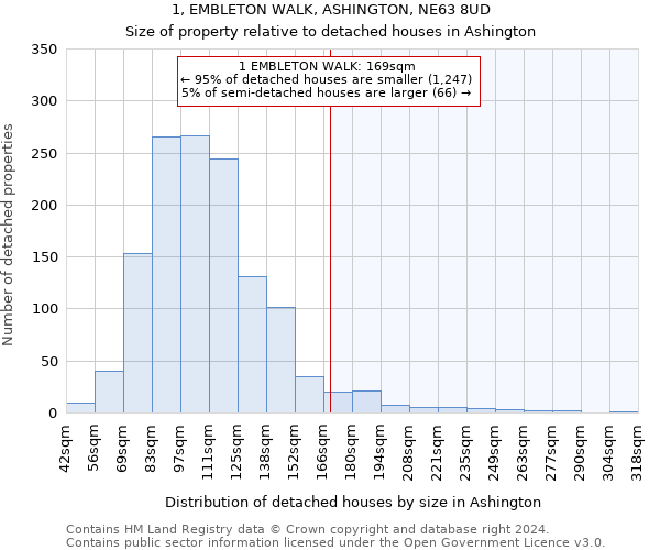 1, EMBLETON WALK, ASHINGTON, NE63 8UD: Size of property relative to detached houses in Ashington