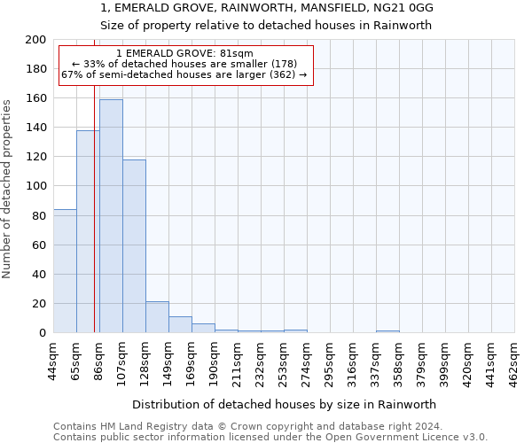 1, EMERALD GROVE, RAINWORTH, MANSFIELD, NG21 0GG: Size of property relative to detached houses in Rainworth
