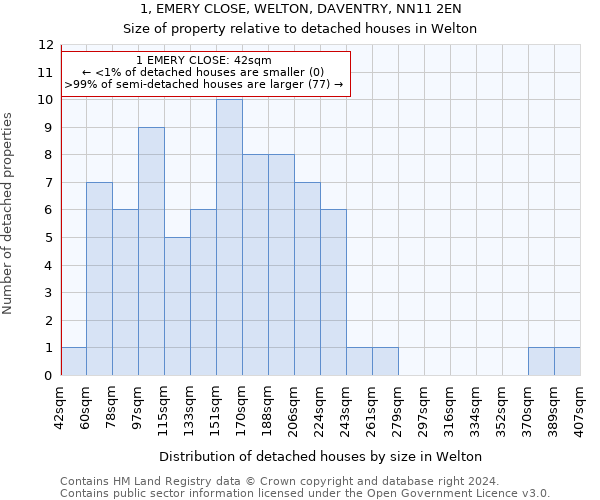 1, EMERY CLOSE, WELTON, DAVENTRY, NN11 2EN: Size of property relative to detached houses in Welton
