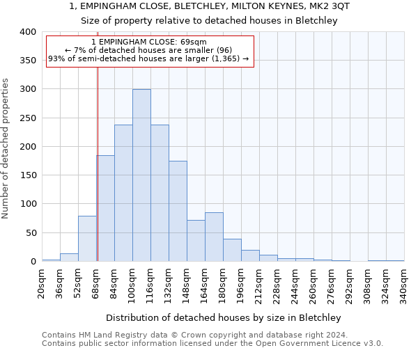 1, EMPINGHAM CLOSE, BLETCHLEY, MILTON KEYNES, MK2 3QT: Size of property relative to detached houses in Bletchley