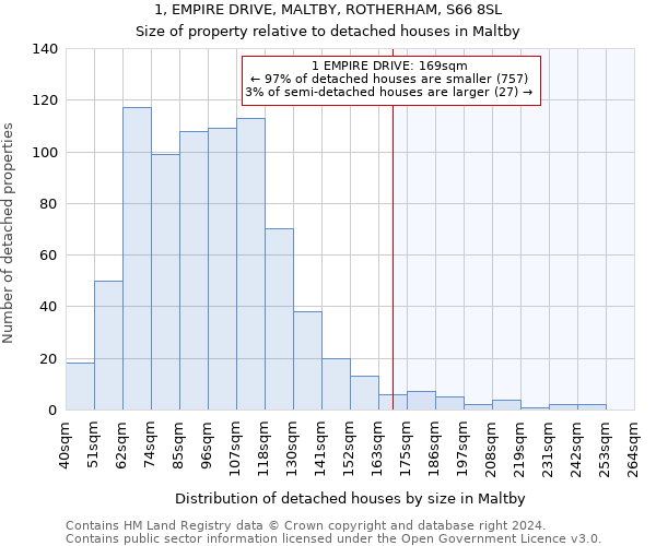 1, EMPIRE DRIVE, MALTBY, ROTHERHAM, S66 8SL: Size of property relative to detached houses in Maltby