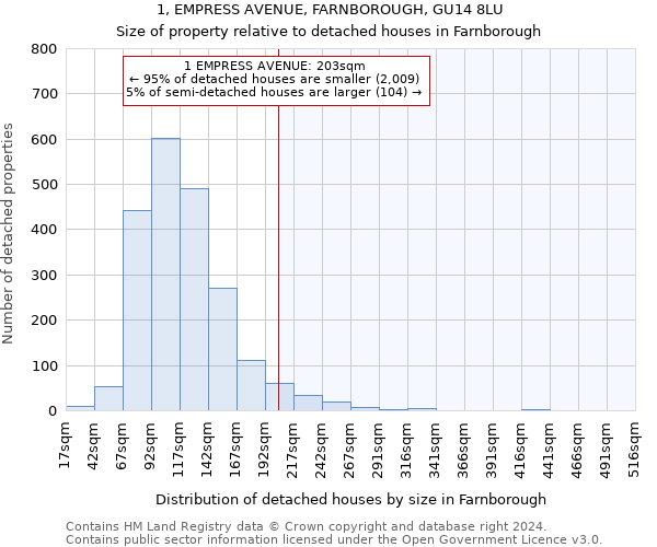 1, EMPRESS AVENUE, FARNBOROUGH, GU14 8LU: Size of property relative to detached houses in Farnborough