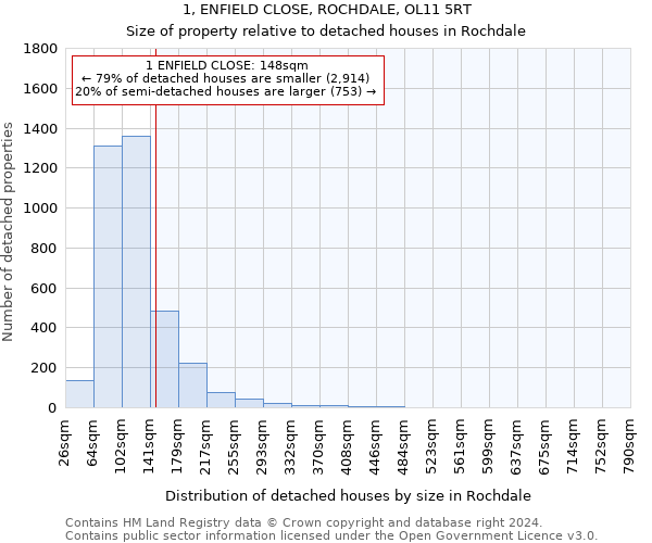 1, ENFIELD CLOSE, ROCHDALE, OL11 5RT: Size of property relative to detached houses in Rochdale