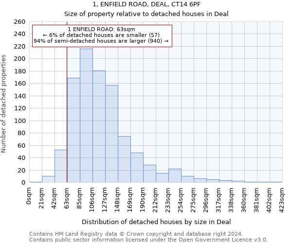 1, ENFIELD ROAD, DEAL, CT14 6PF: Size of property relative to detached houses in Deal