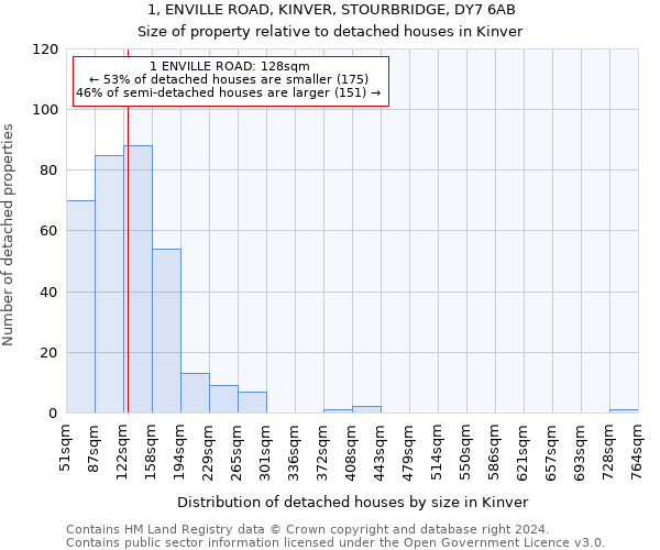 1, ENVILLE ROAD, KINVER, STOURBRIDGE, DY7 6AB: Size of property relative to detached houses in Kinver