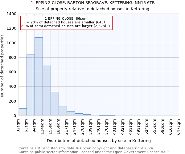 1, EPPING CLOSE, BARTON SEAGRAVE, KETTERING, NN15 6TR: Size of property relative to detached houses in Kettering