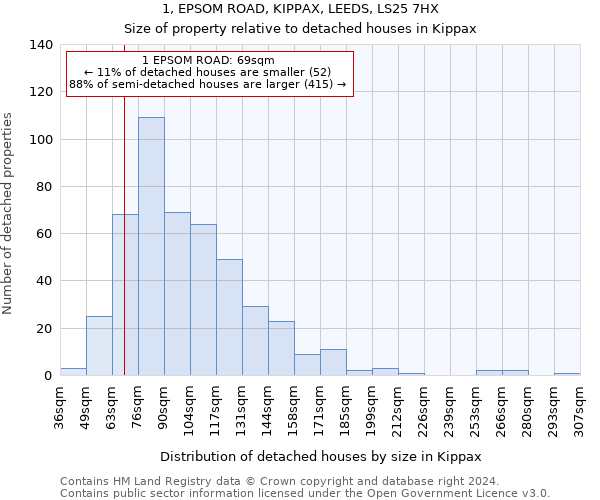 1, EPSOM ROAD, KIPPAX, LEEDS, LS25 7HX: Size of property relative to detached houses in Kippax