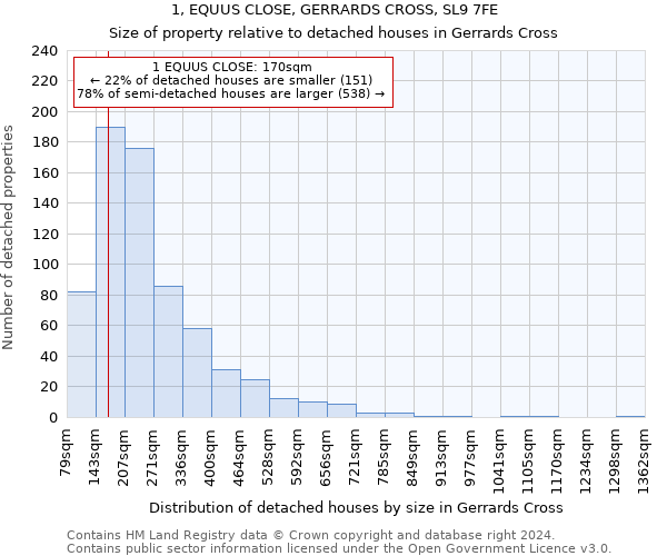 1, EQUUS CLOSE, GERRARDS CROSS, SL9 7FE: Size of property relative to detached houses in Gerrards Cross