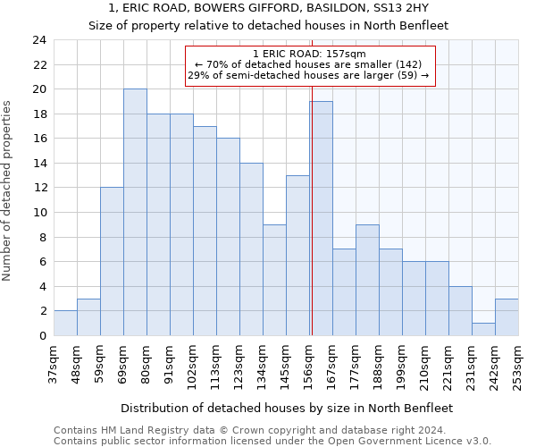 1, ERIC ROAD, BOWERS GIFFORD, BASILDON, SS13 2HY: Size of property relative to detached houses in North Benfleet