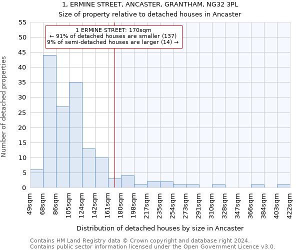 1, ERMINE STREET, ANCASTER, GRANTHAM, NG32 3PL: Size of property relative to detached houses in Ancaster