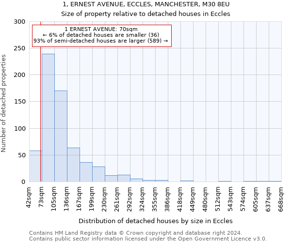 1, ERNEST AVENUE, ECCLES, MANCHESTER, M30 8EU: Size of property relative to detached houses in Eccles