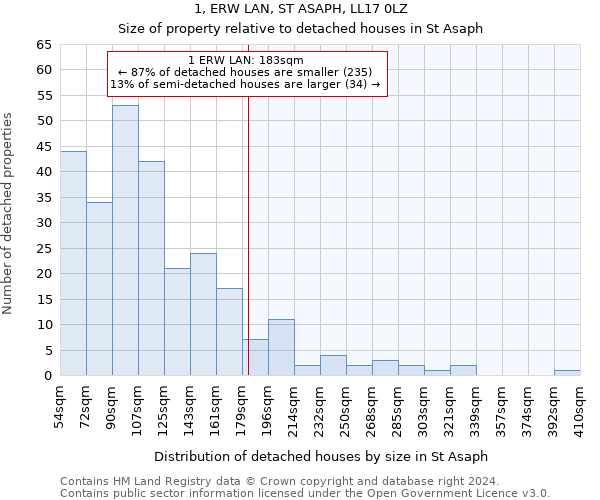 1, ERW LAN, ST ASAPH, LL17 0LZ: Size of property relative to detached houses in St Asaph