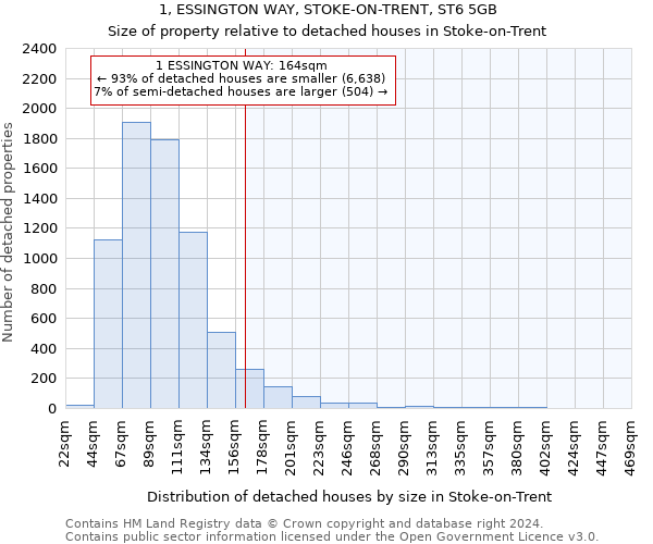 1, ESSINGTON WAY, STOKE-ON-TRENT, ST6 5GB: Size of property relative to detached houses in Stoke-on-Trent