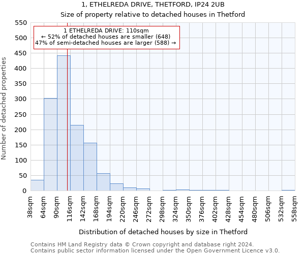 1, ETHELREDA DRIVE, THETFORD, IP24 2UB: Size of property relative to detached houses in Thetford