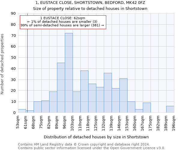 1, EUSTACE CLOSE, SHORTSTOWN, BEDFORD, MK42 0FZ: Size of property relative to detached houses in Shortstown