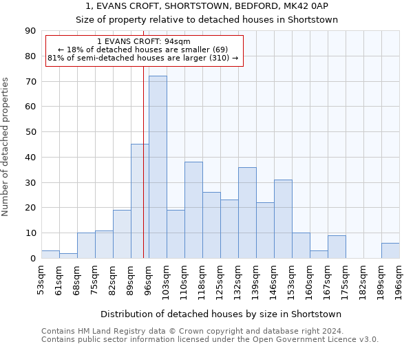 1, EVANS CROFT, SHORTSTOWN, BEDFORD, MK42 0AP: Size of property relative to detached houses in Shortstown