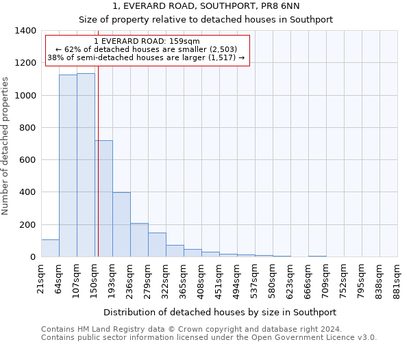 1, EVERARD ROAD, SOUTHPORT, PR8 6NN: Size of property relative to detached houses in Southport