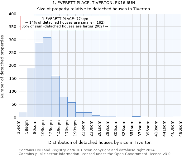 1, EVERETT PLACE, TIVERTON, EX16 6UN: Size of property relative to detached houses in Tiverton