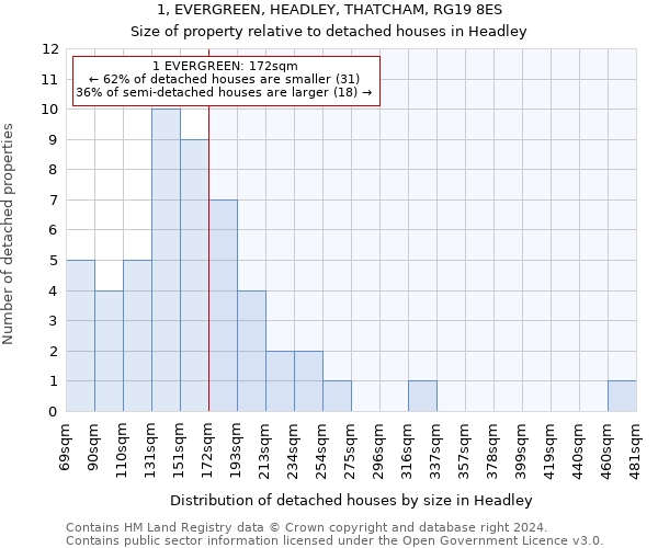 1, EVERGREEN, HEADLEY, THATCHAM, RG19 8ES: Size of property relative to detached houses in Headley