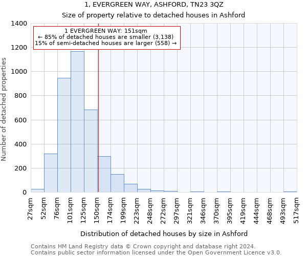 1, EVERGREEN WAY, ASHFORD, TN23 3QZ: Size of property relative to detached houses in Ashford
