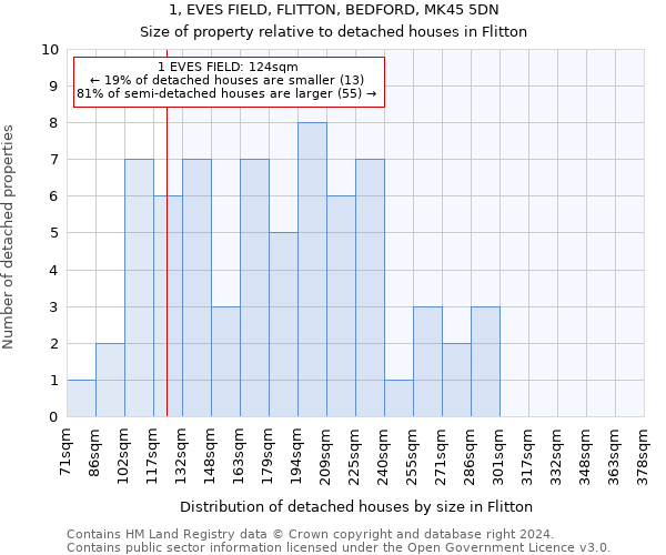 1, EVES FIELD, FLITTON, BEDFORD, MK45 5DN: Size of property relative to detached houses in Flitton