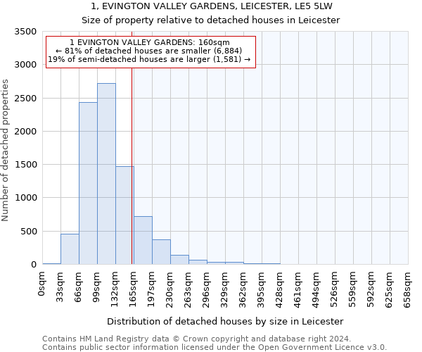 1, EVINGTON VALLEY GARDENS, LEICESTER, LE5 5LW: Size of property relative to detached houses in Leicester
