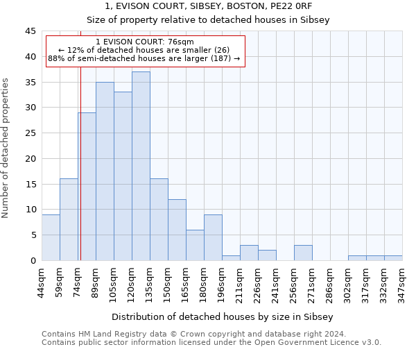 1, EVISON COURT, SIBSEY, BOSTON, PE22 0RF: Size of property relative to detached houses in Sibsey