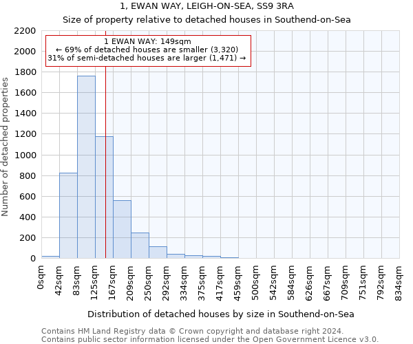 1, EWAN WAY, LEIGH-ON-SEA, SS9 3RA: Size of property relative to detached houses in Southend-on-Sea