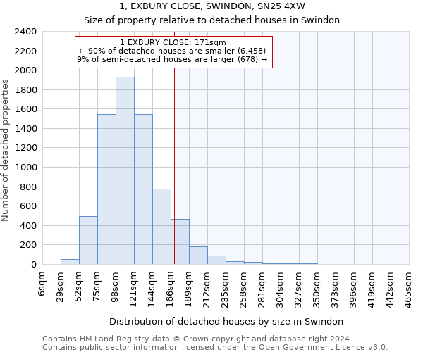 1, EXBURY CLOSE, SWINDON, SN25 4XW: Size of property relative to detached houses in Swindon