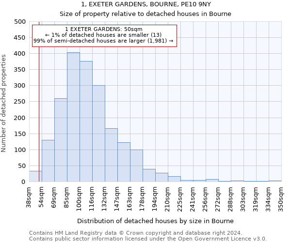 1, EXETER GARDENS, BOURNE, PE10 9NY: Size of property relative to detached houses in Bourne