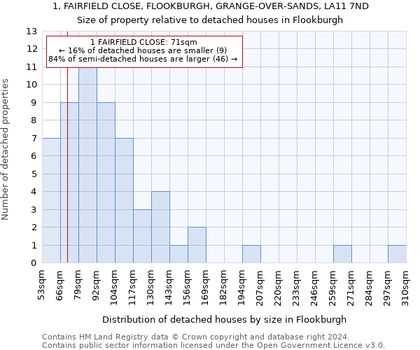 1, FAIRFIELD CLOSE, FLOOKBURGH, GRANGE-OVER-SANDS, LA11 7ND: Size of property relative to detached houses in Flookburgh