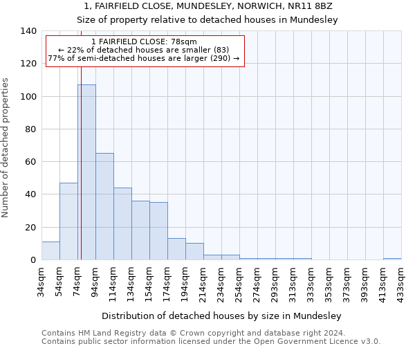 1, FAIRFIELD CLOSE, MUNDESLEY, NORWICH, NR11 8BZ: Size of property relative to detached houses in Mundesley