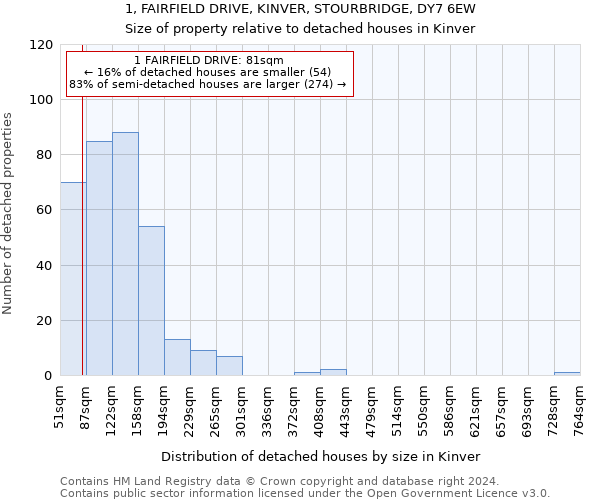 1, FAIRFIELD DRIVE, KINVER, STOURBRIDGE, DY7 6EW: Size of property relative to detached houses in Kinver