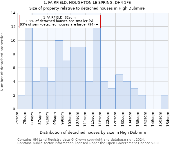 1, FAIRFIELD, HOUGHTON LE SPRING, DH4 5FE: Size of property relative to detached houses in High Dubmire