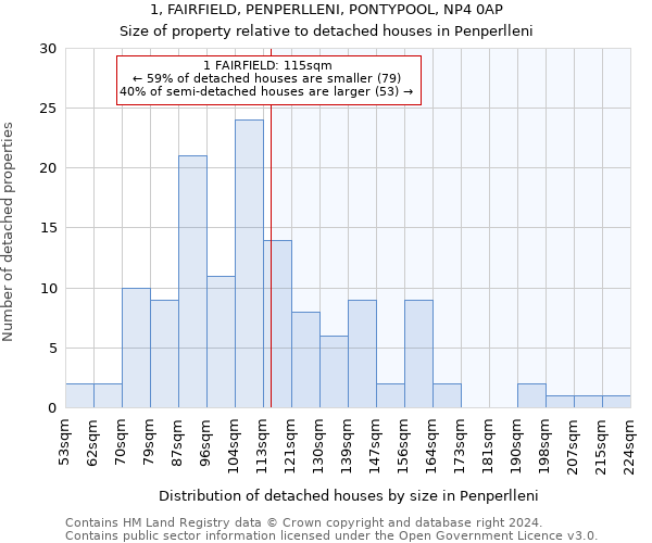 1, FAIRFIELD, PENPERLLENI, PONTYPOOL, NP4 0AP: Size of property relative to detached houses in Penperlleni