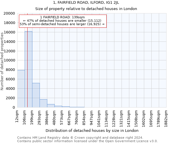 1, FAIRFIELD ROAD, ILFORD, IG1 2JL: Size of property relative to detached houses in London