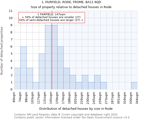 1, FAIRFIELD, RODE, FROME, BA11 6QD: Size of property relative to detached houses in Rode