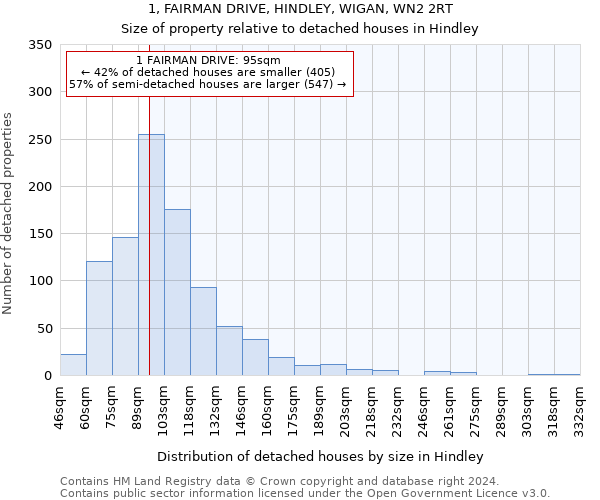 1, FAIRMAN DRIVE, HINDLEY, WIGAN, WN2 2RT: Size of property relative to detached houses in Hindley
