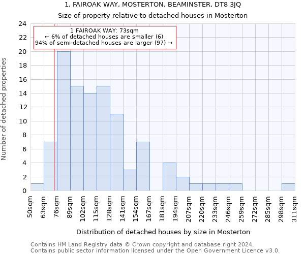 1, FAIROAK WAY, MOSTERTON, BEAMINSTER, DT8 3JQ: Size of property relative to detached houses in Mosterton