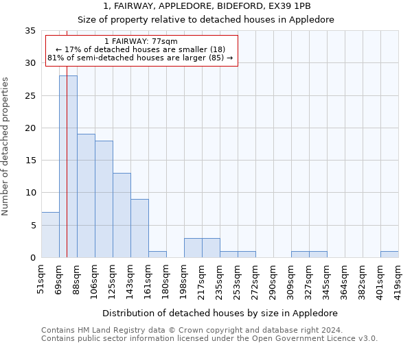 1, FAIRWAY, APPLEDORE, BIDEFORD, EX39 1PB: Size of property relative to detached houses in Appledore