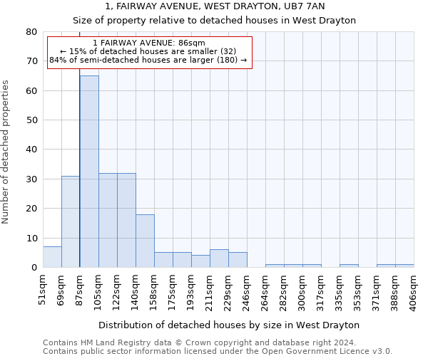 1, FAIRWAY AVENUE, WEST DRAYTON, UB7 7AN: Size of property relative to detached houses in West Drayton