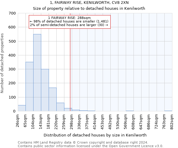1, FAIRWAY RISE, KENILWORTH, CV8 2XN: Size of property relative to detached houses in Kenilworth