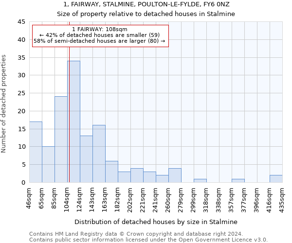 1, FAIRWAY, STALMINE, POULTON-LE-FYLDE, FY6 0NZ: Size of property relative to detached houses in Stalmine