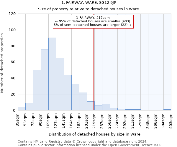 1, FAIRWAY, WARE, SG12 9JP: Size of property relative to detached houses in Ware