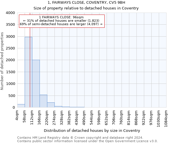 1, FAIRWAYS CLOSE, COVENTRY, CV5 9BH: Size of property relative to detached houses in Coventry