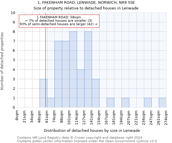 1, FAKENHAM ROAD, LENWADE, NORWICH, NR9 5SE: Size of property relative to detached houses in Lenwade