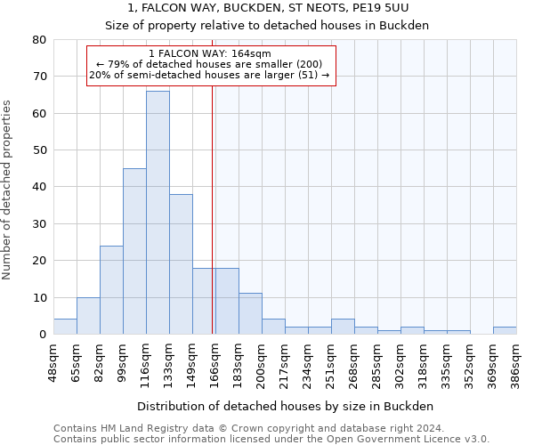 1, FALCON WAY, BUCKDEN, ST NEOTS, PE19 5UU: Size of property relative to detached houses in Buckden