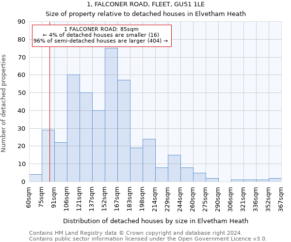 1, FALCONER ROAD, FLEET, GU51 1LE: Size of property relative to detached houses in Elvetham Heath