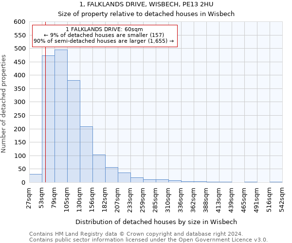 1, FALKLANDS DRIVE, WISBECH, PE13 2HU: Size of property relative to detached houses in Wisbech